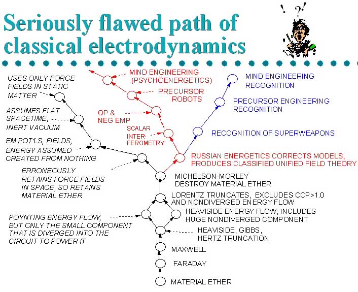 Seriously Flawed Path of Classical Electrodymamics